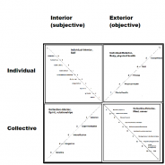 Adding Levels to the Quadrants